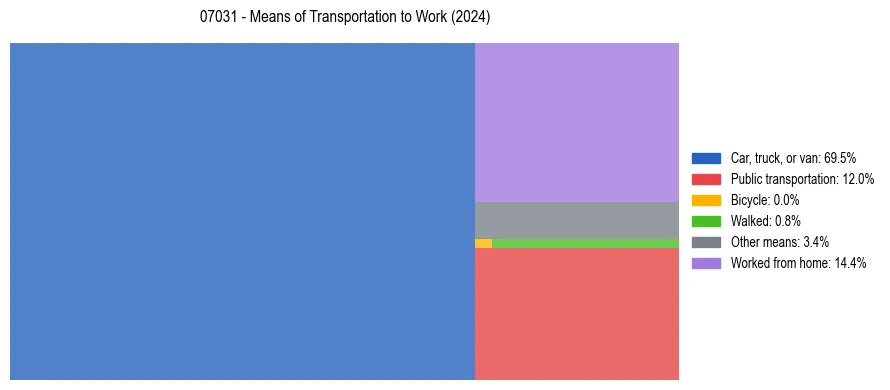 Commute modes in US ZIP Code 07031