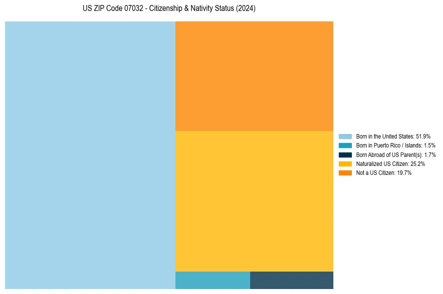 Nativity Treemap for 