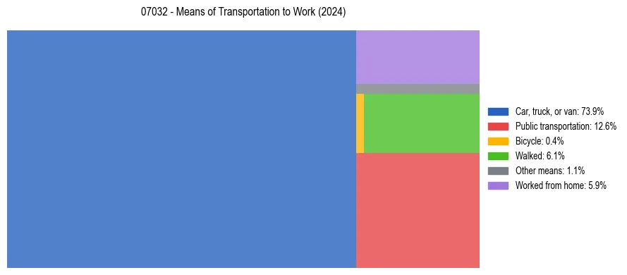 Commute modes in US ZIP Code 07032