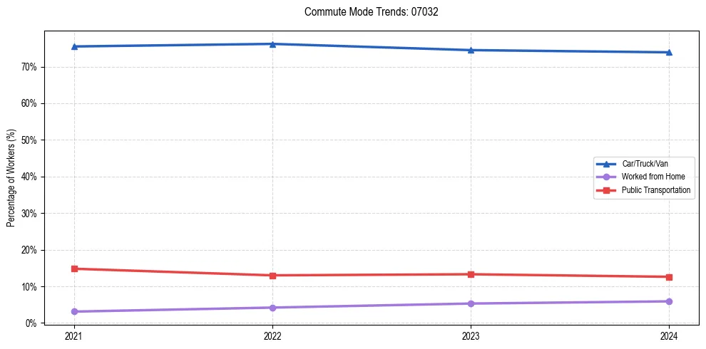 Transportation trends in US ZIP Code 07032