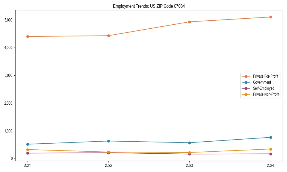 Long-term employment trends in 