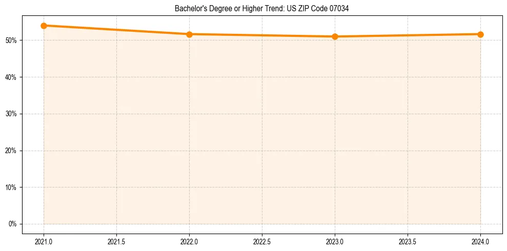 Trend chart showing bachelor degree growth in 