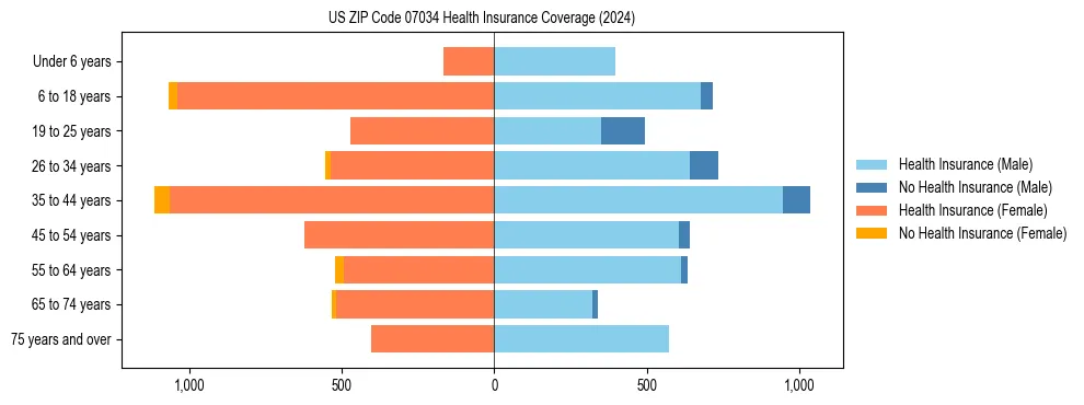 Health insurance pyramid for US ZIP Code 07034
