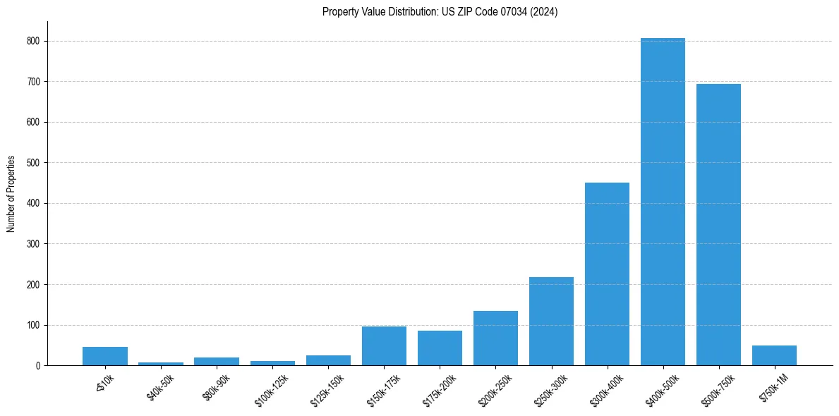 Value Distribution for 