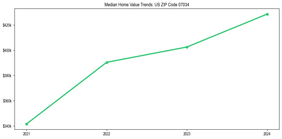 Median property value trends in 