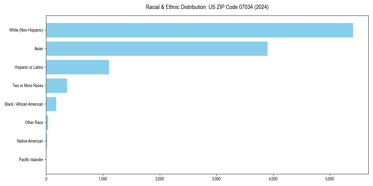 Bar chart showing racial distribution in  for 2024