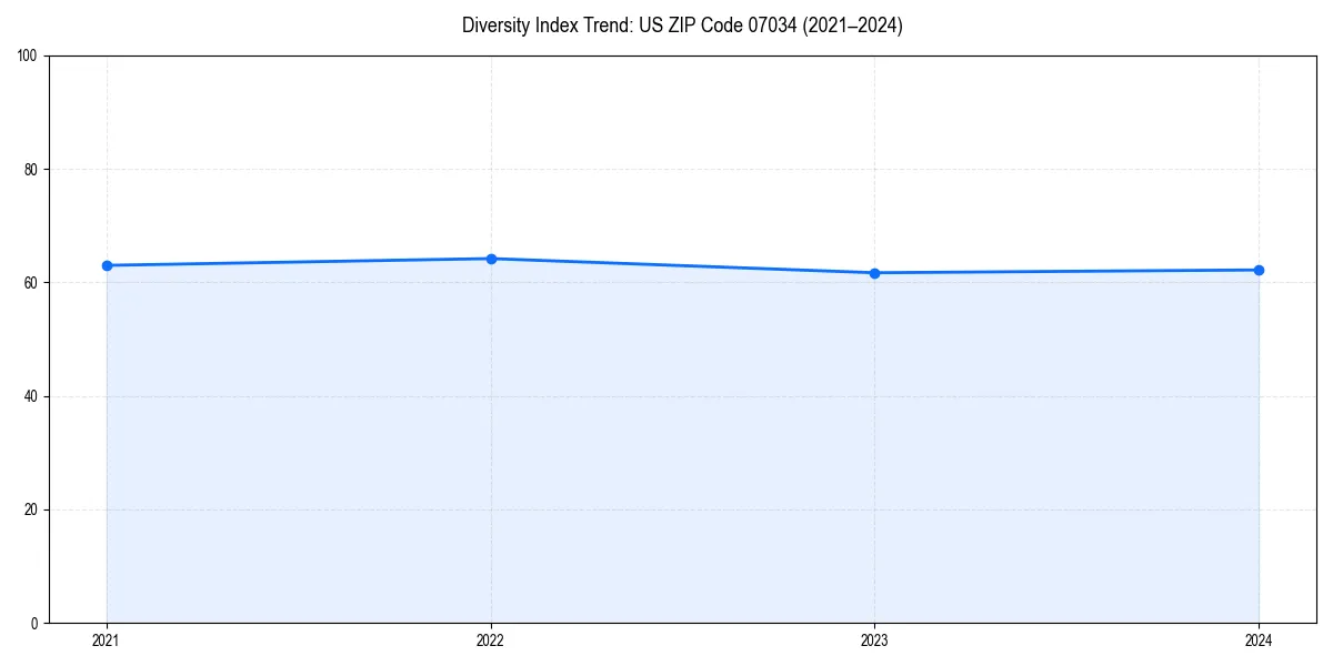Line chart showing diversity index trends for 