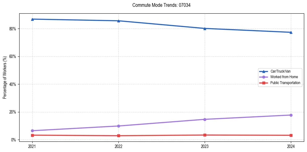 Transportation trends in US ZIP Code 07034