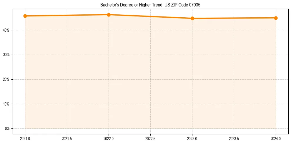 Trend chart showing bachelor degree growth in 