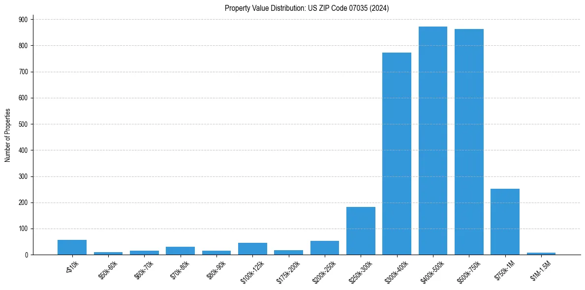 Value Distribution for 