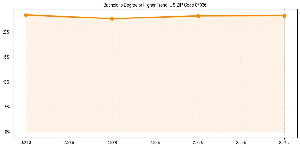 Trend chart showing bachelor degree growth in 