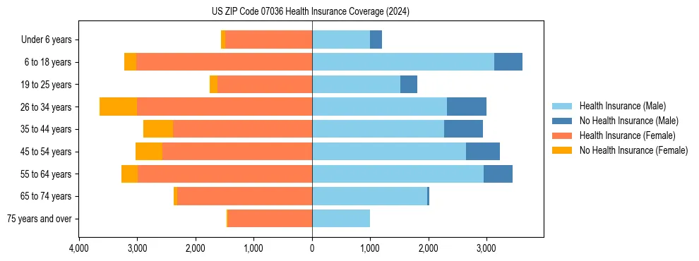 Health insurance pyramid for US ZIP Code 07036