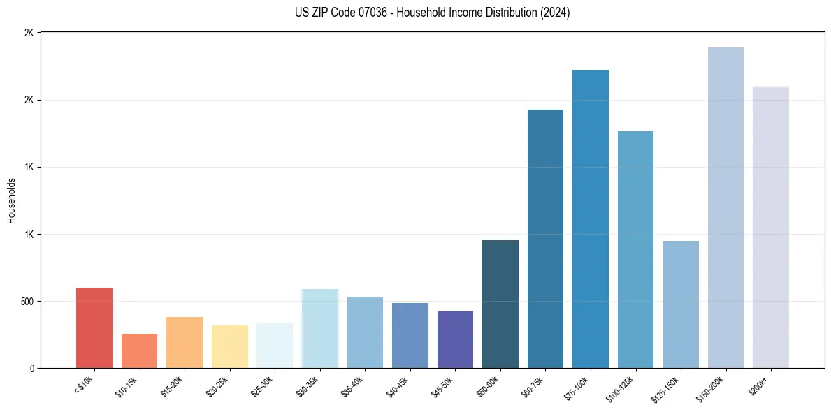 Income Distribution for 
