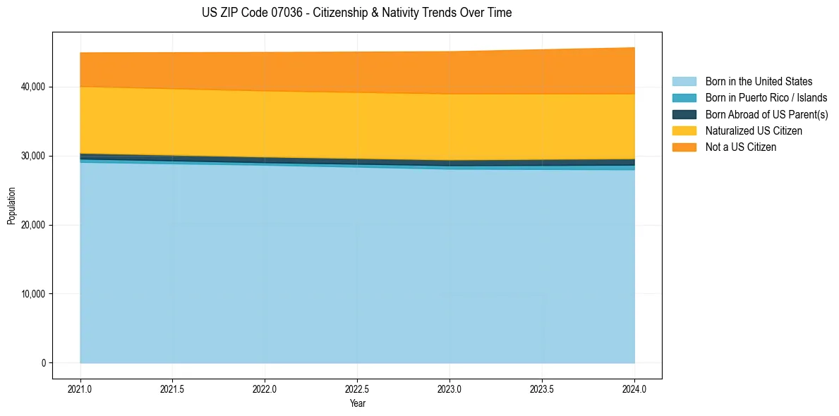 Historical nativity trends for 