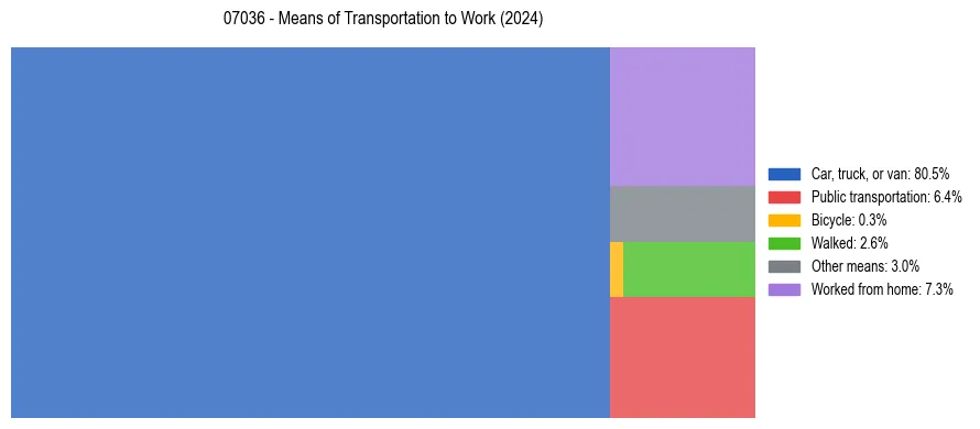 Commute modes in US ZIP Code 07036