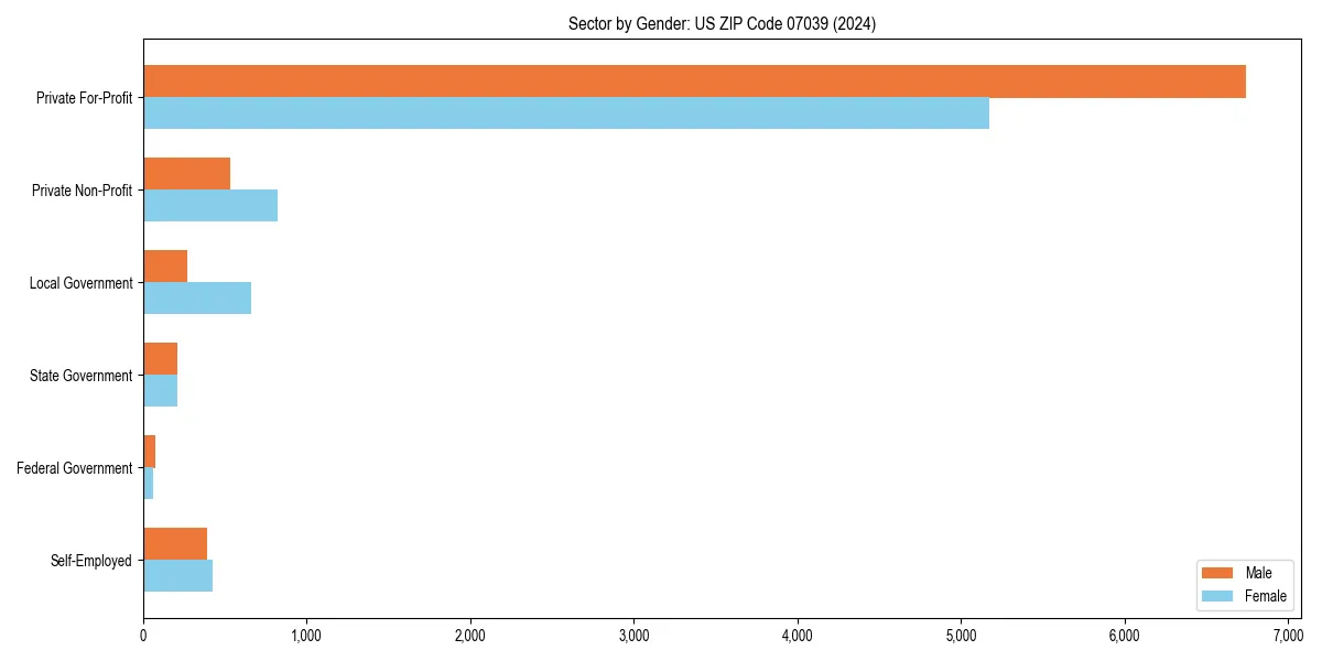 Employment sector breakdown by gender in 