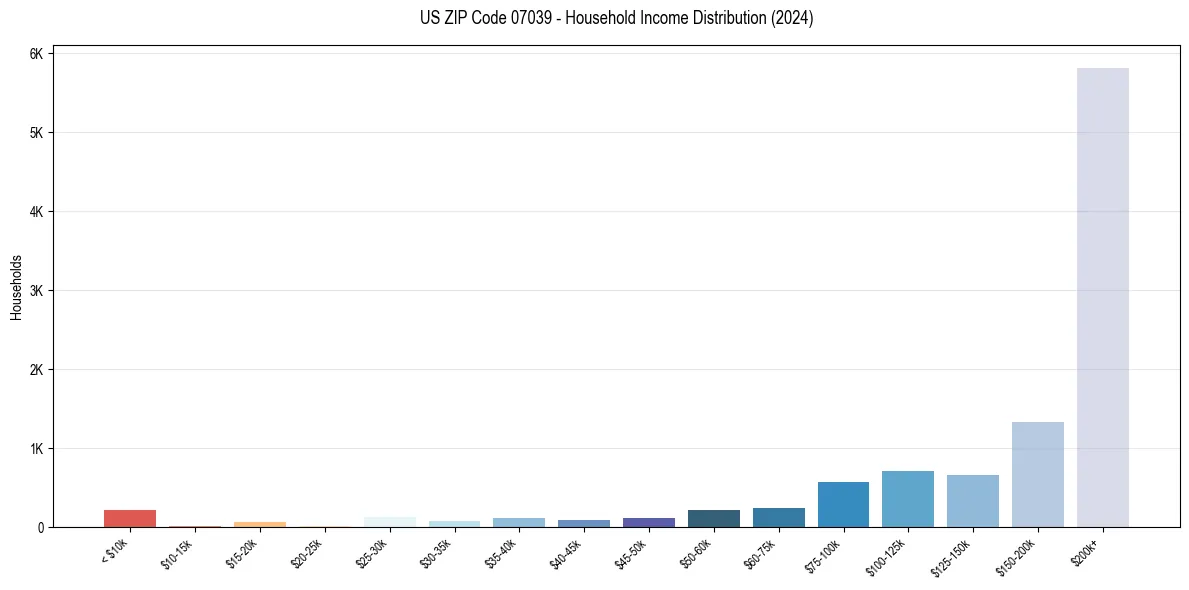 Income Distribution for 