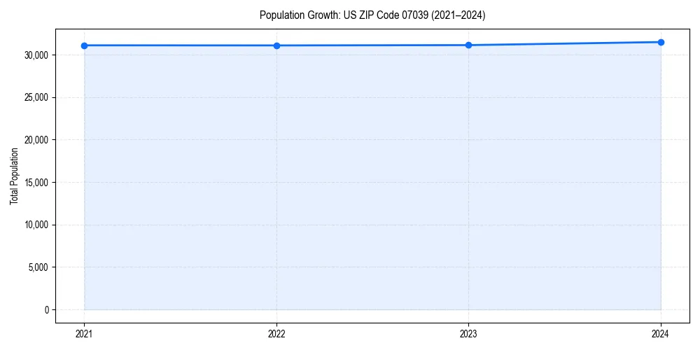 Population trends in 