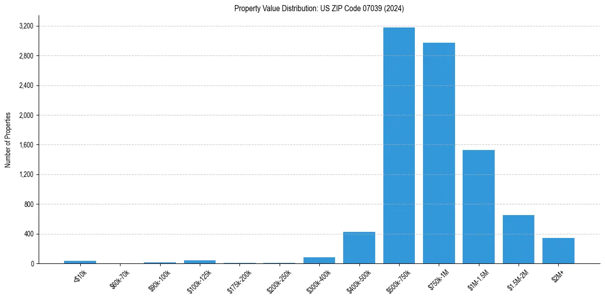 Value Distribution for 