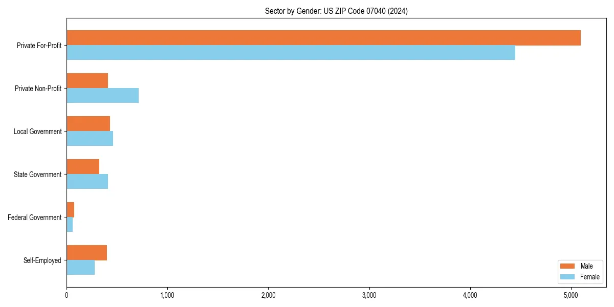 Employment sector breakdown by gender in 