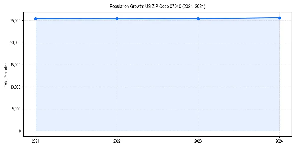 Population trends in 