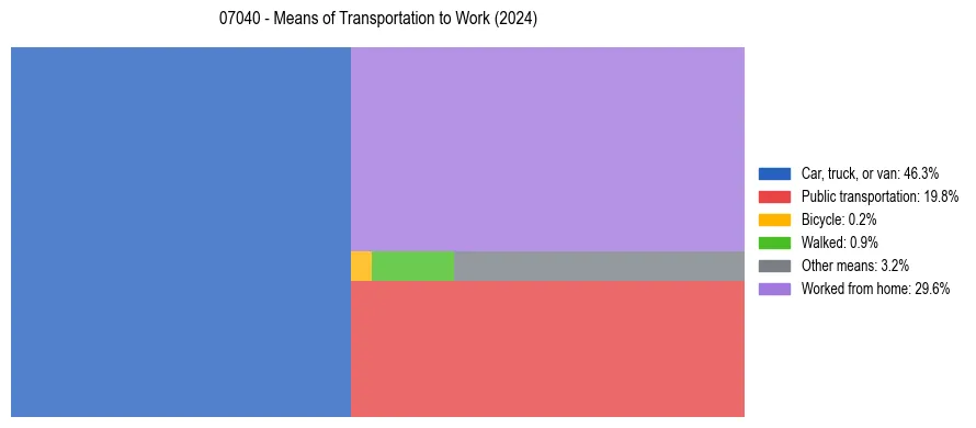 Commute modes in US ZIP Code 07040
