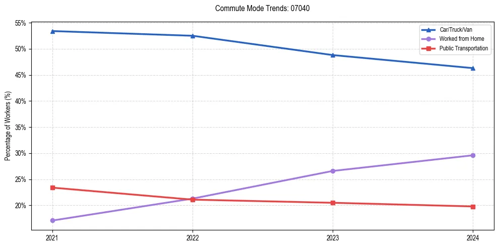 Transportation trends in US ZIP Code 07040