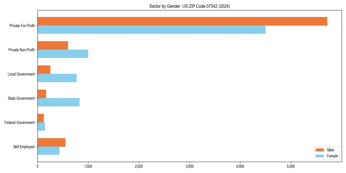 Employment sector breakdown by gender in 