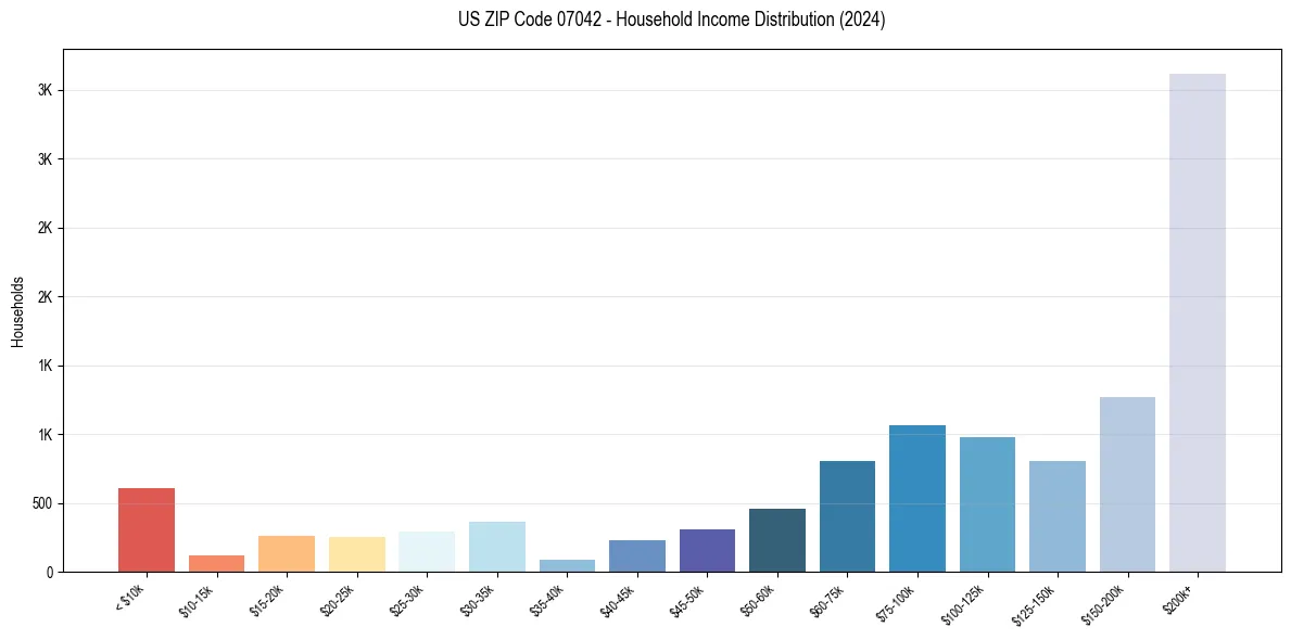 Income Distribution for 