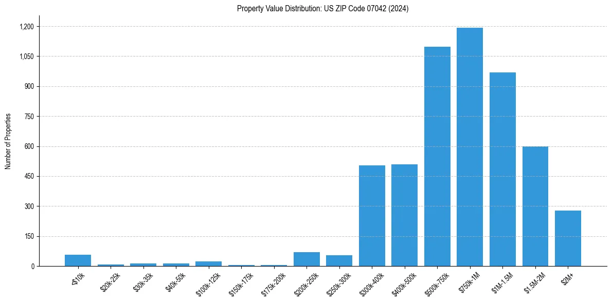 Value Distribution for 