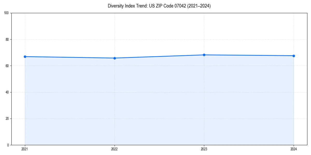 Line chart showing diversity index trends for 