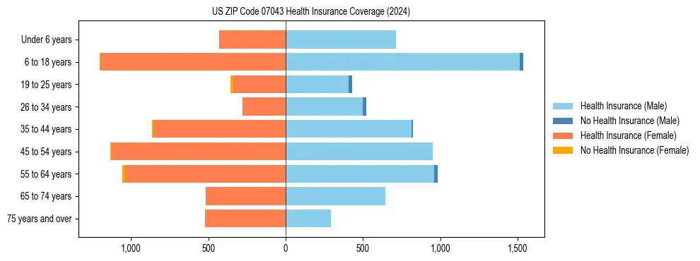 Health insurance pyramid for US ZIP Code 07043