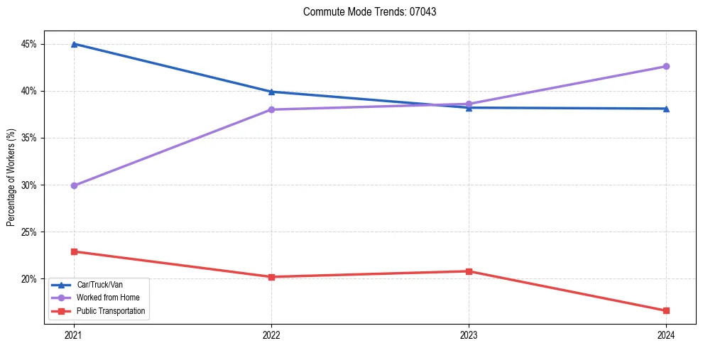 Transportation trends in US ZIP Code 07043