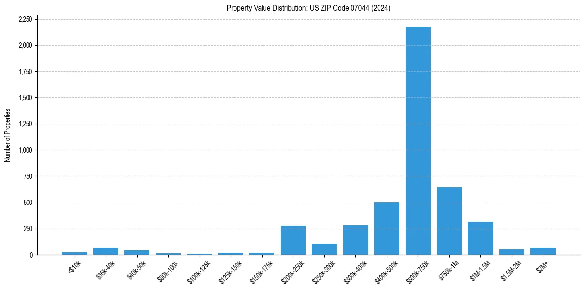 Value Distribution for 