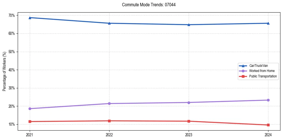 Transportation trends in US ZIP Code 07044