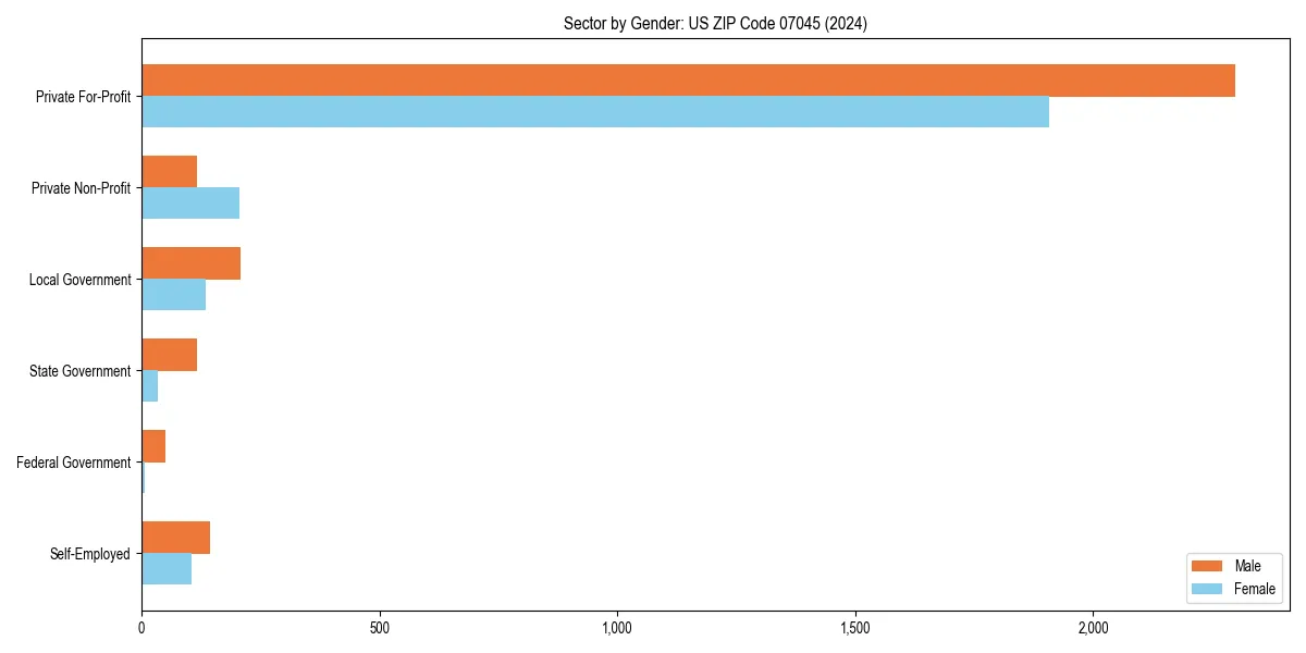 Employment sector breakdown by gender in 