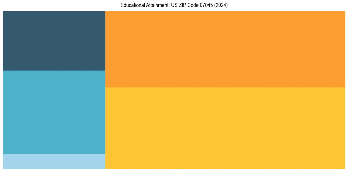 Education Treemap for  in 2024
