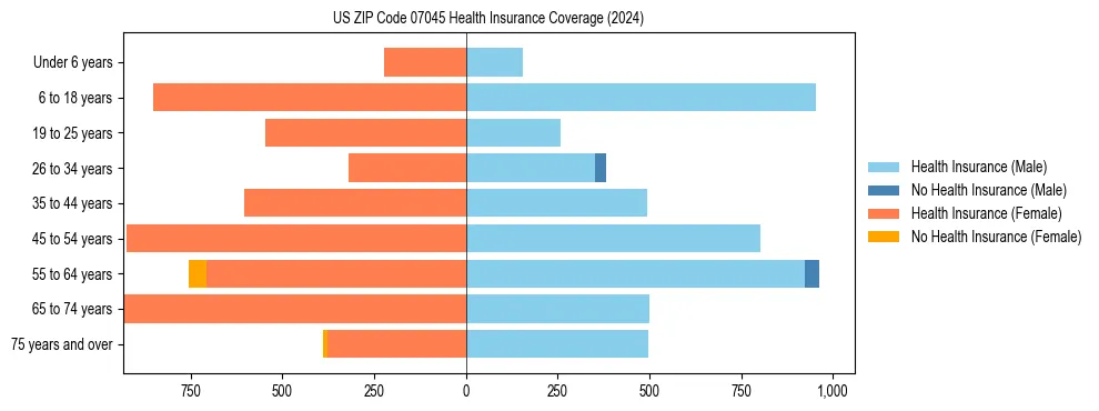 Health insurance pyramid for US ZIP Code 07045