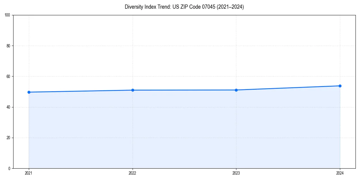 Line chart showing diversity index trends for 