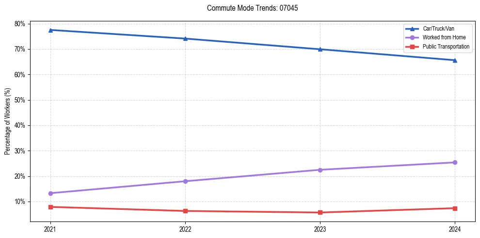 Transportation trends in US ZIP Code 07045