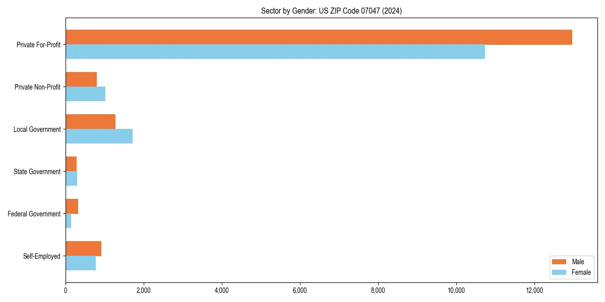 Employment sector breakdown by gender in 
