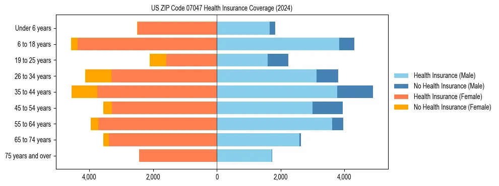 Health insurance pyramid for US ZIP Code 07047
