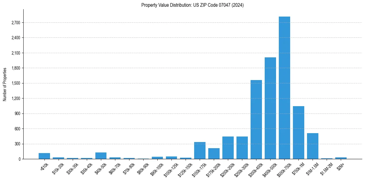 Value Distribution for 
