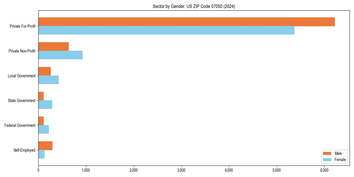 Employment sector breakdown by gender in 
