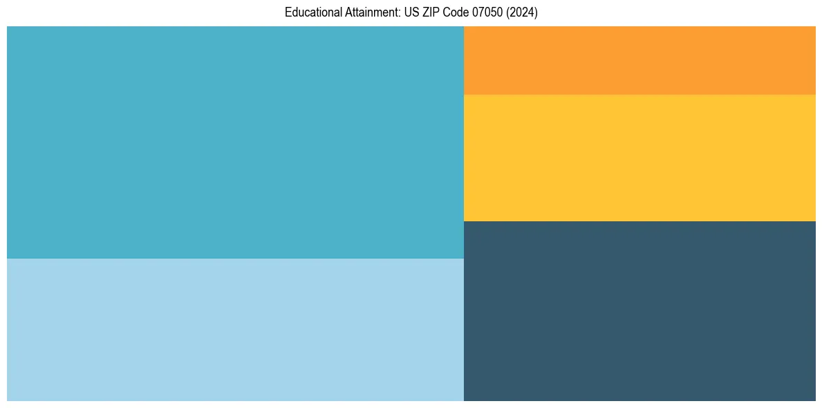 Education Treemap for  in 2024