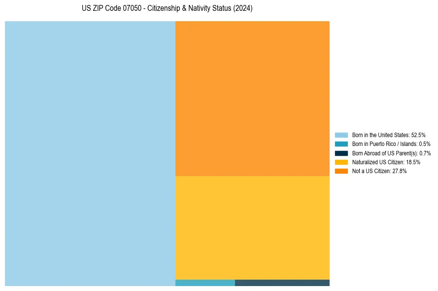 Nativity Treemap for 