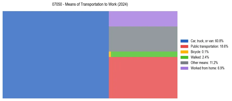 Commute modes in US ZIP Code 07050