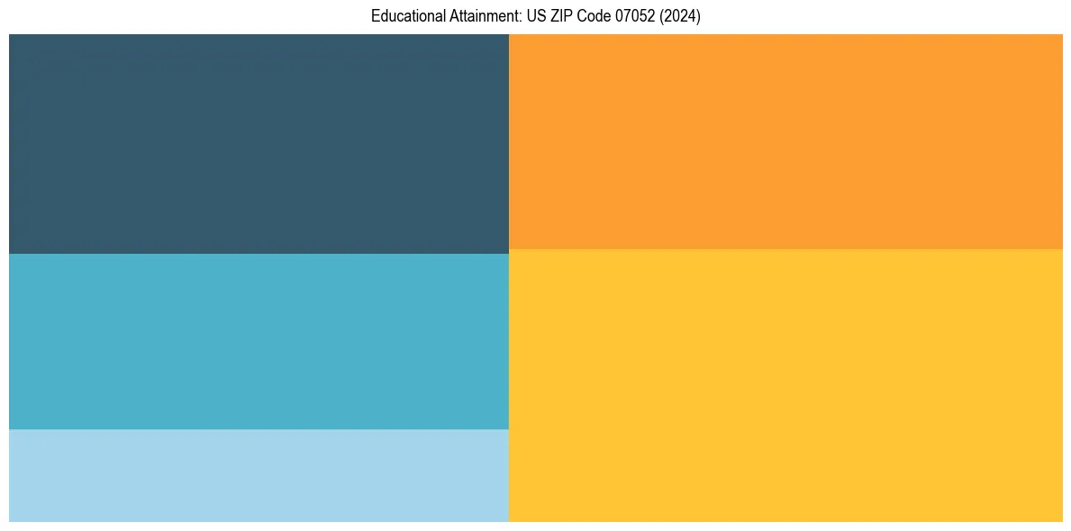 Education Treemap for  in 2024