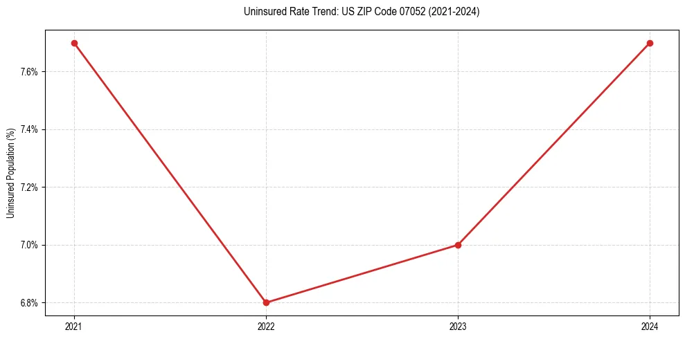 Uninsured trend chart for US ZIP Code 07052
