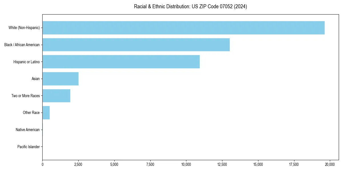 Bar chart showing racial distribution in  for 2024